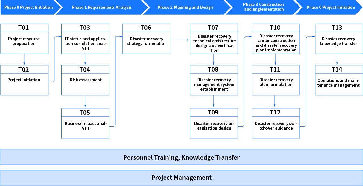 Dr Project construction process